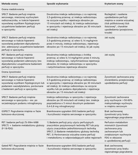 Tabela 2. Metody oceny niedokrwienia oraz żywotności mięśnia sercowego za pomocą badań radioizotopowych