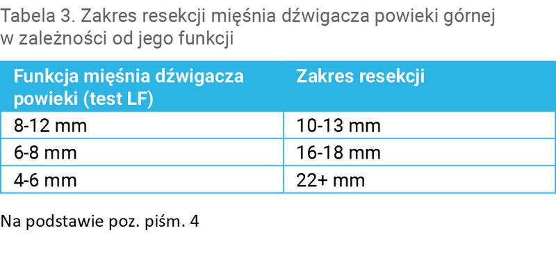 Tabela 3. Zakres resekcji mięśnia dźwigacza powieki górnej w zależności od jego funkcji