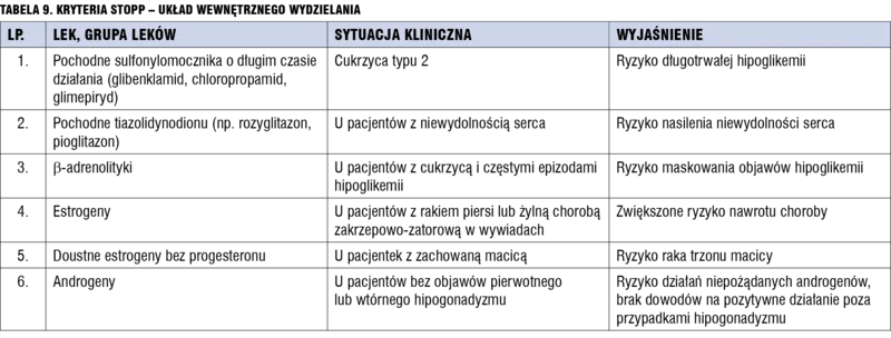 Tabela 9. Kryteria STOPP – układ wewnętrznego wydzielania.