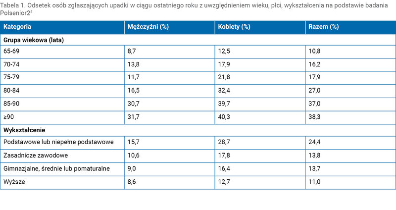 Tabela 1. Odsetek osób zgłaszających upadki w ciągu ostatniego roku z uwzględnieniem wieku, płci, wykształcenia na podstawie badania Polsenior24