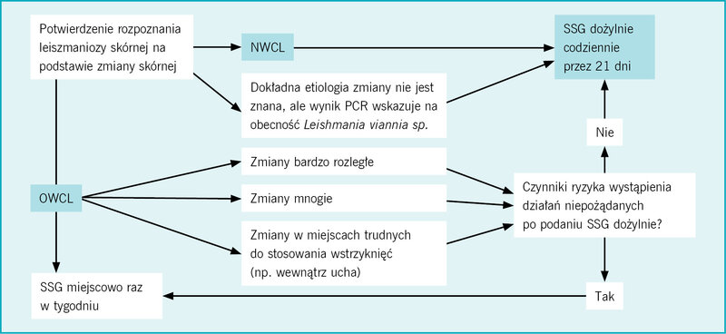 Rycina 4. Leczenie leiszmaniozy skórnej. NWCL – leiszmanioza skórna Nowego Świata; OWCL – leiszmanioza skórna Starego Świata; PCR – łańcuchowa reakcja polimerazy; SSG – antymonoglukonian sodu18,19
