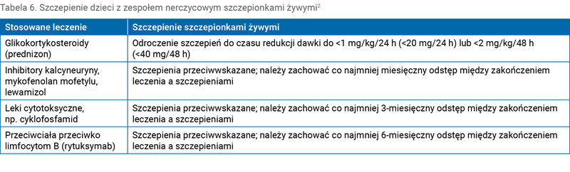 Tabela 6. Szczepienie dzieci z zespołem nerczycowym szczepionkami żywymi2