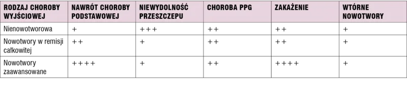 Tabela 2. Znaczenie występowania problemów zdrowotnych u rekonwalescentów po przeszczepieniu komórek krwiotwórczych zależnie od choroby wyjściowej