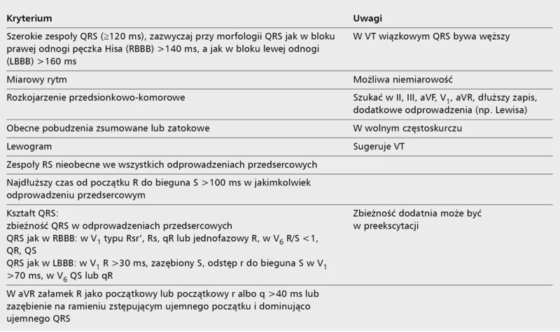 Tabela 3. Kryteria przemawiające za rozpoznaniem częstoskurczu komorowego