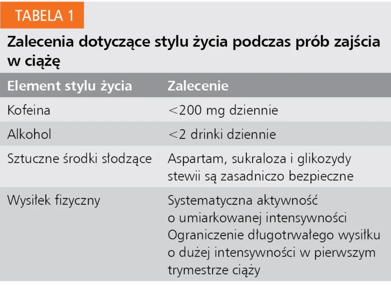 Tabela 1. Zalecenia dotyczące stylu życia podczas prób zajścia w ciążę