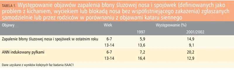 Tabela 1. Występowanie objawów zapalenia błony śluzowej nosa i spojówek zgłaszanych samodzielnie lub przez rodziców w porównaniu z objawami kataru siennego