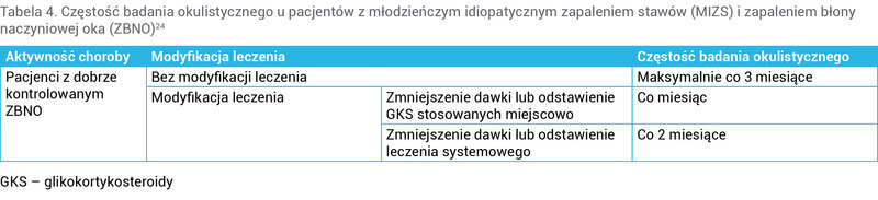 Tabela 4. Częstość badania okulistycznego u pacjentów z młodzieńczym idiopatycznym zapaleniem stawów (MIZS) i zapaleniem błony naczyniowej oka (ZBNO)24
