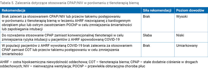 Tabela 5. Zalecenia dotyczące stosowania CPAP/NIV w porównaniu z tlenoterapią bierną