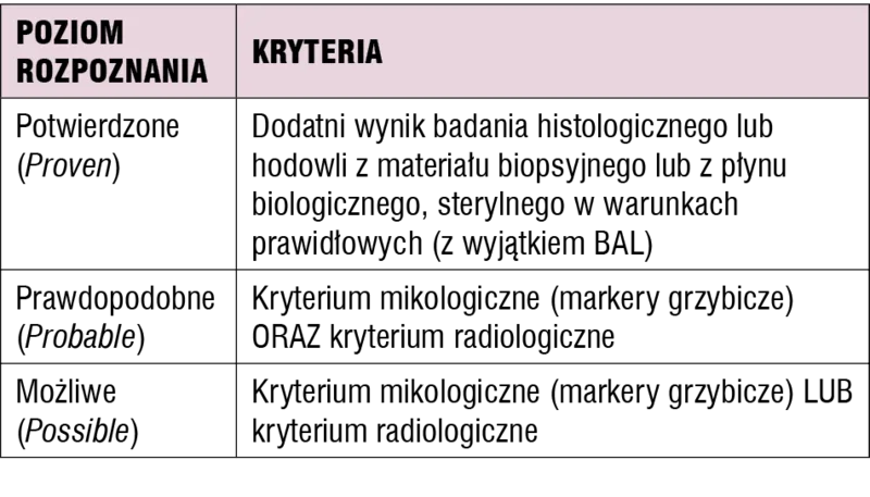 Tabela 2. Kryteria rozpoznania inwazyjnych zakażeń grzybiczych