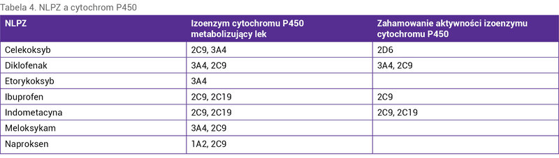 Tabela 4. NLPZ a cytochrom P450