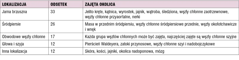 Tabela 1. Najczęstsza lokalizacja ogniska pierwotnego w chłoniakach nieziarniczych u dzieci