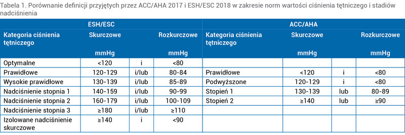 Tabela 1. Porównanie definicji przyjętych przez ACC/AHA 2017 i ESH/ESC 2018 w zakresie norm wartości ciśnienia tętniczego i stadiów nadciśnienia