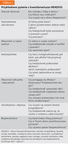 Tabela 2. Przykładowe pytania z kwestionariusza HEADSSS