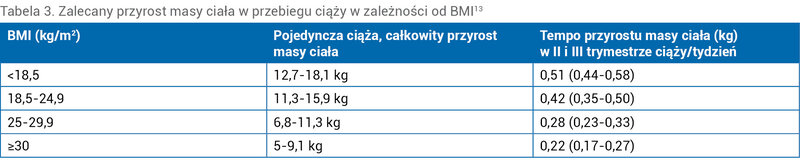 Tabela 3. Zalecany przyrost masy ciała w przebiegu ciąży w zależności od BMI13