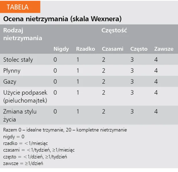 Tabela. Ocena nietrzymania (skala Wexnera)