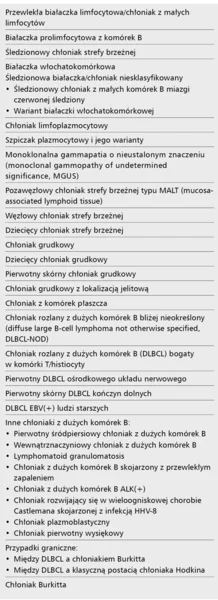 Tabela 2. Klasyfikacja nowotworów wywodzących się z obwodowych komórek B według WHO z 2008 r.