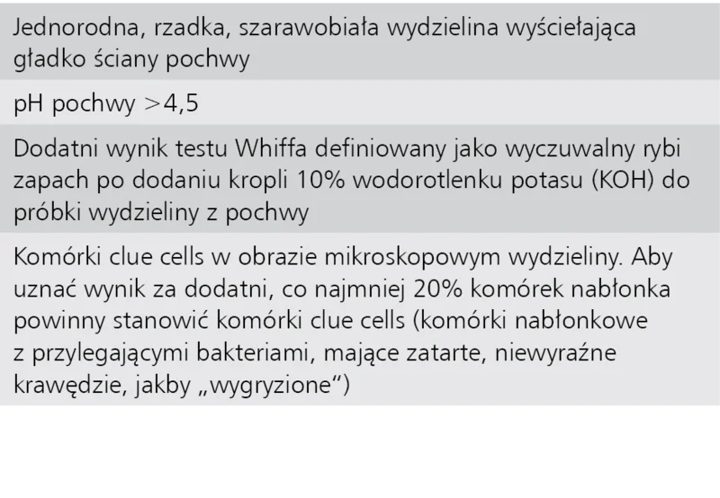Tabela 2. Kryteria rozpoznania bakteryjnego zapalenia pochwy