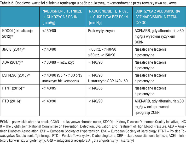 Tabela 5. Docelowe wartości ciśnienia tętniczego u osób z cukrzycą, rekomendowane przez towarzystwa naukowe