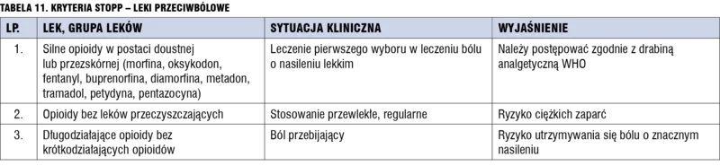 Tabela 11. Kryteria STOPP – Leki przeciwbólowe.