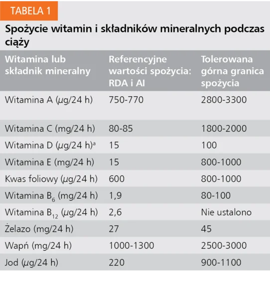 Tabela 1. Spożycie witamin i składników mineralnych podczas ciąży