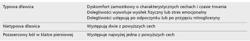 Tabela 2. Klasyfikacja klinicznego rozpoznania dławicy piersiowej