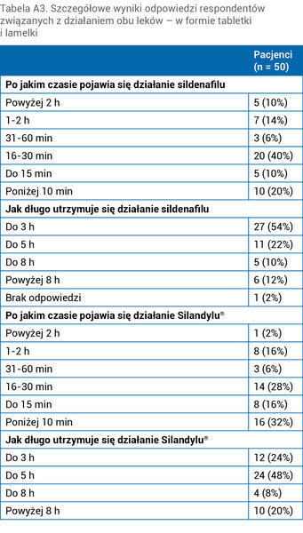 Tabela A3. Szczegółowe wyniki odpowiedzi respondentów związanych z działaniem obu leków – w formie tabletki i lamelki