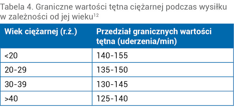 Tabela 4. Graniczne wartości tętna ciężarnej podczas wysiłku w zależności od jej wieku12