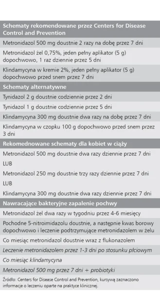 Tabela 3. Leczenie bakteryjnego zapalenia pochwy