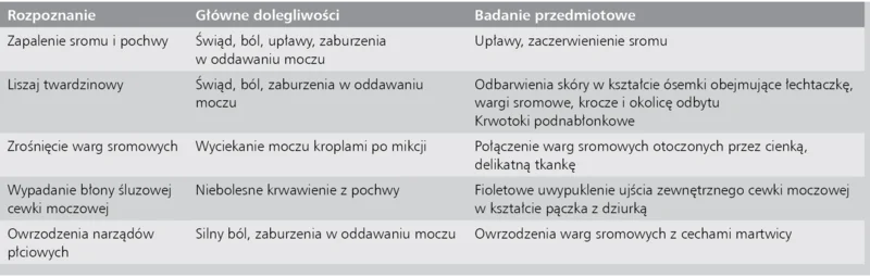 Tabela 1. Podsumowanie głównych dolegliwości ze strony sromu i pochwy oraz wyników badania przedmiotowego
