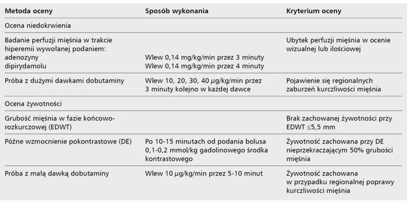Tabela 1. Metody oceny niedokrwienia oraz żywotności mięśnia sercowego za pomocą CMR