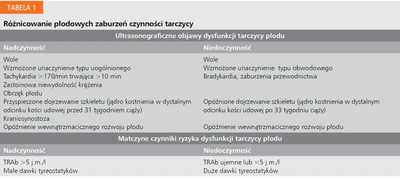Tabela 1. Różnicowanie płodowych zaburzeń czynności tarczycy