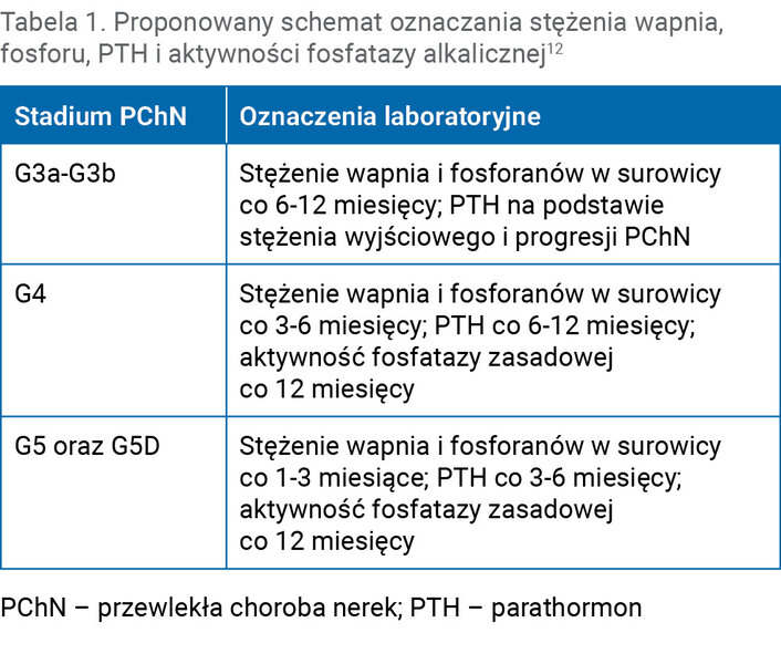 Tabela 1. Proponowany schemat oznaczania stężenia wapnia, fosforu, PTH i aktywności fosfatazy alkalicznej12
