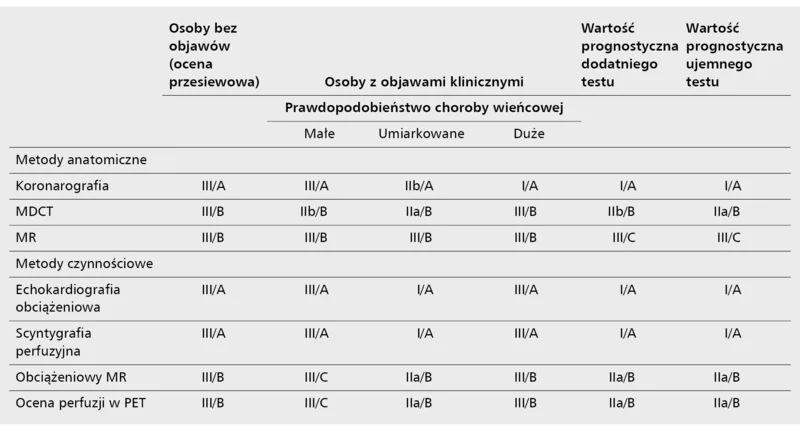 Tabela 4. Wskazania do stosowania różnych metod obrazowych w celu rozpoznania choroby wieńcowej i oceny rokowania