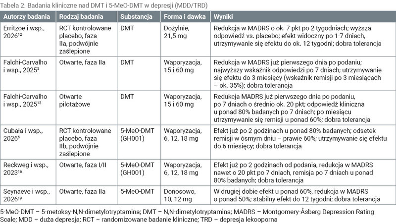 Tabela 2. Badania kliniczne nad DMT i 5-MeO-DMT w depresji (MDD/TRD)