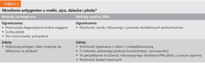 Tabela 2. Określenie antygenów u matki, ojca, dziecka i płodu*
