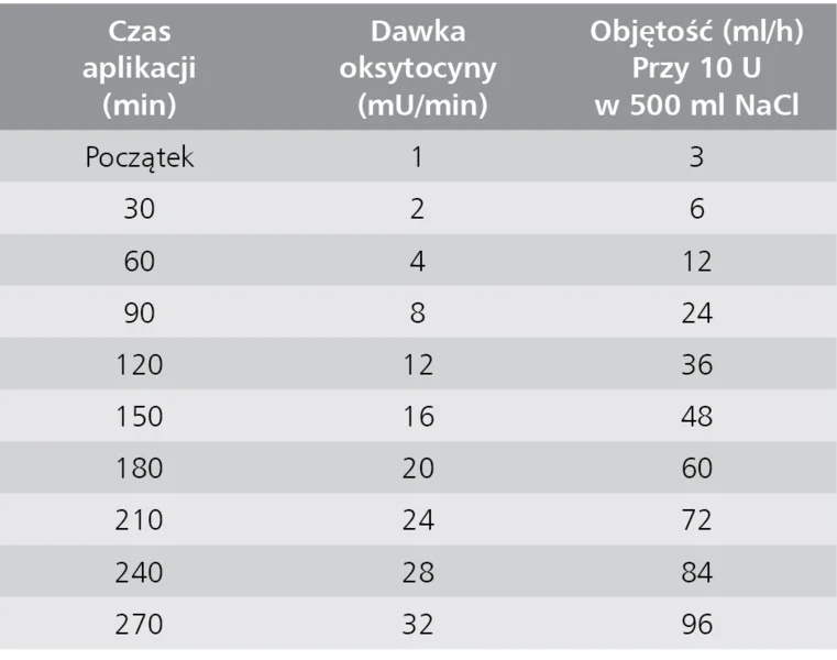 Tabela 5. Oksytocyna – sposób podawania i dawkowanie – schemat niskodawkowy1