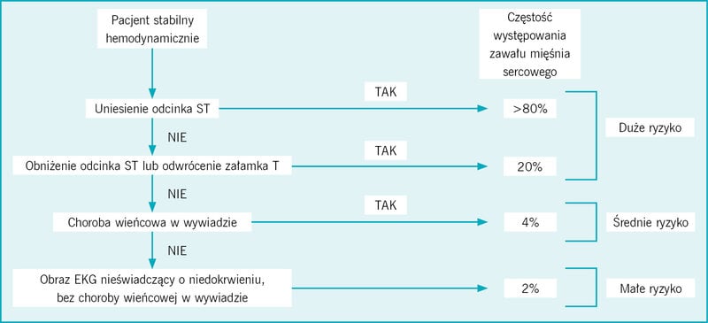 Rycina 1. Ryzyko zawału mięśnia sercowego na podstawie charakterystyki pacjenta