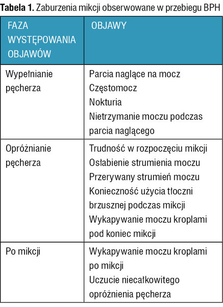 Tabela 1. Zaburzenia mikcji obserwowane w przebiegu BPH