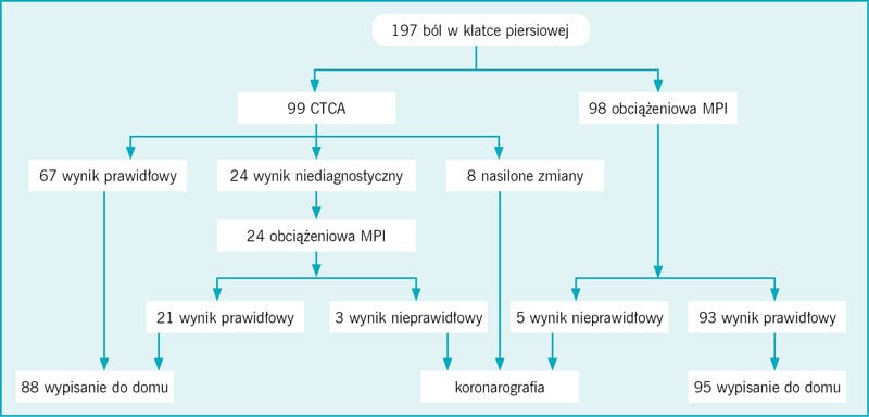 Rycina 4. Schemat podziału pacjentów w zależności od tego, czy przydzielono ich losowo do grupy, w której w trybie pilnym wykonywano angiotomografię komputerową tętnic wieńcowych (CTCA), czy też do grupy diagnozowanej tradycyjnie, z użyciem obciążeniowej scyntygrafii perfuzyjnej mięśnia sercowego (MPI) jako preferowanej metody oceny ryzyka.