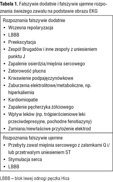 Tabela 1. Fałszywie dodatnie i fałszywie ujemne rozpoznania świeżego zawału na podstawie obrazu EKG