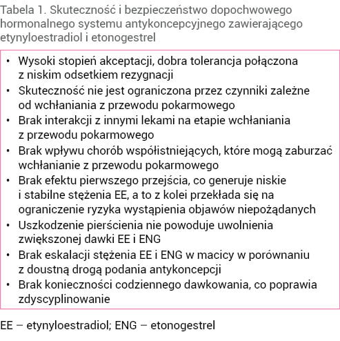 Tabela 1. Skuteczność i bezpieczeństwo dopochwowego hormonalnego systemu antykoncepcyjnego zawierającego etynyloestradiol i etonogestrel