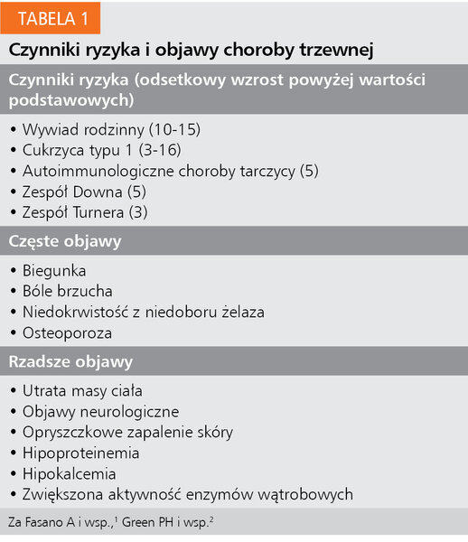 Tabela 1. Czynniki ryzyka i objawy choroby trzewne