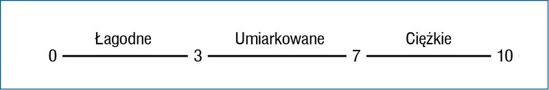Rycina 1. Nasilenie objawów chorobowych wg skali VAS