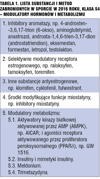 Tabela 1. Lista substancji i metod zabronionych w sporcie w 2016 roku, klasa S4 – Modulatory hormonów i metabolizmu.