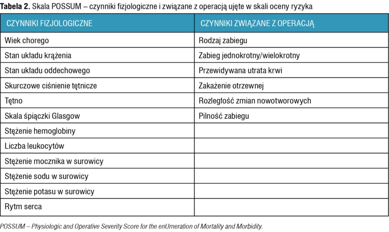 Tabela 2. Skala POSSUM – czynniki fizjologiczne i związane z operacją ujęte w skali oceny ryzyka