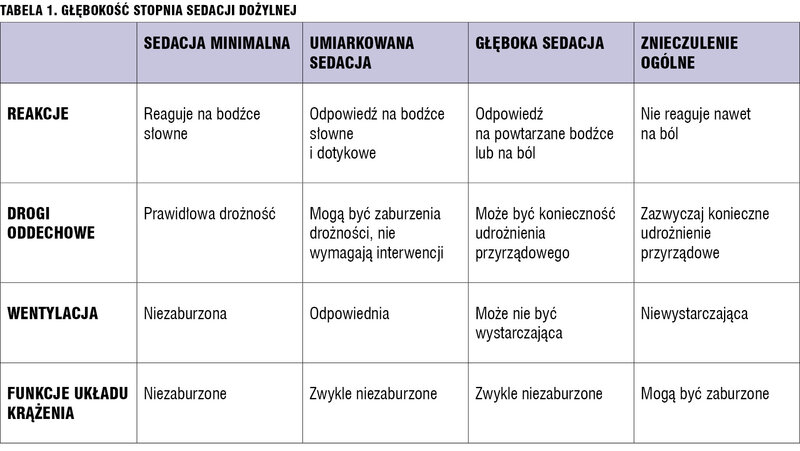 Tabela 1. Głębokość stopnia sedacji dożylnej.