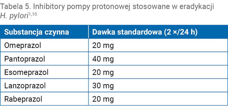 Tabela 5. Inhibitory pompy protonowej stosowane w eradykacji H. pylori1,10