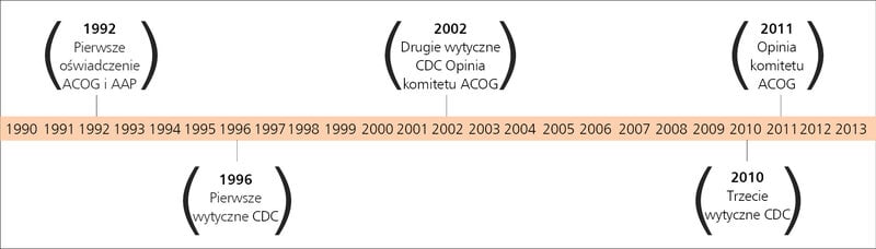 Rycina 2. Historia wytycznych i zaleceń dotyczących badań przesiewowych w kierunku paciorkowców grupy B.