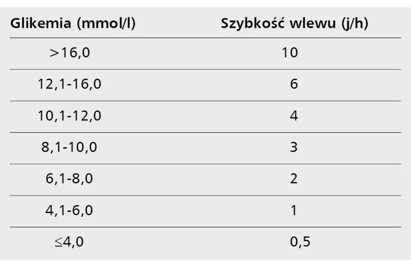 Tabela 2. Proponowana szybkość wlewu insuliny podawanej dożylnie w pompie infuzyjnej w zależności od glikemii