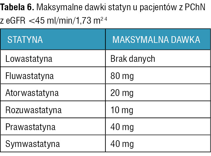 Tabela 6. Maksymalne dawki statyn u pacjentów z PChN z eGFR <45 ml/min/1,73 m2 4